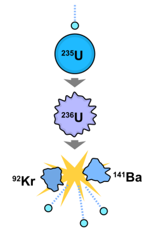 Nuclear fission.svg